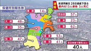【詳報】宮城県で613人感染　うち仙台市193人　高齢者施設と障害福祉施設でクラスター　患者3人死亡