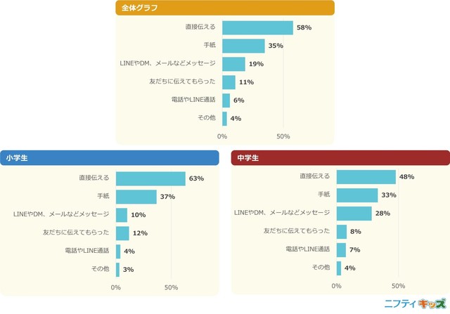 【告白したことがある人】どんな方法で告白した？（提供画像）