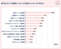 好きなライブ会場ランキング
