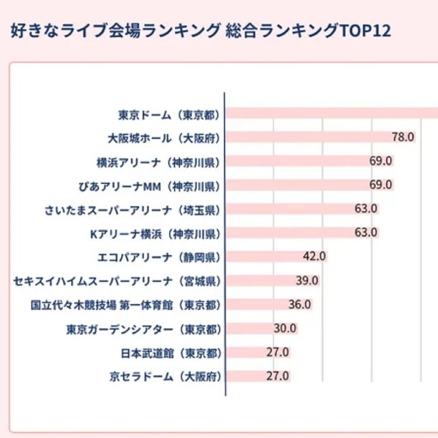 好きなライブ会場ランキング