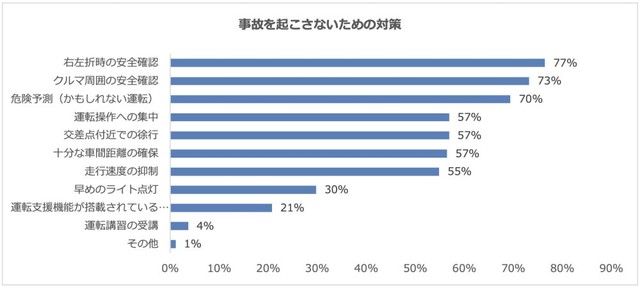 事故を起こさないための対策（提供画像）