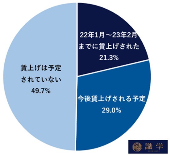 あなたがお勤めの企業では、2023年に賃上げを予定していますか。もしくは、すでに賃上げされましたか（提供画像）