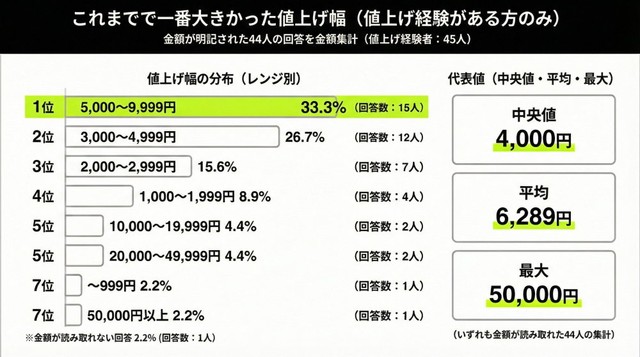 これまでで一番大きかった値上げ幅（提供画像）