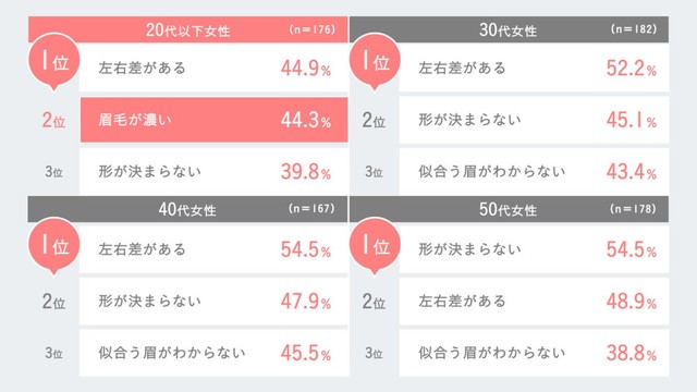 【年代別】自分の眉毛の悩み（出典：眉トレンド白書 by HBL）