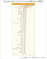 【あると思うと答えた人へ】なくなってしまうと思う職業はどれ？（提供画像）
