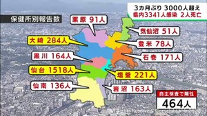 【詳報】宮城県で3341人感染　約3カ月ぶりに3000人上回る　うち仙台市1803人　クラスター6件　患者2人死亡