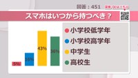 スマホはいつから持つべき？【みんなに聞いてみた】
