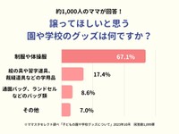 譲ってほしいと思う園・学校グッズは何ですか？（提供画像）
