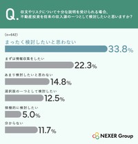 十分な説明があれば検討したいか