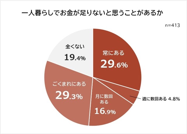 一人暮らしをしていてお金が足りないと思うことがあるか（提供画像）