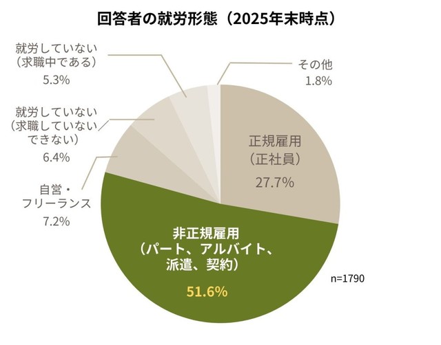 回答者の就労形態（2025年末時点）（提供画像）