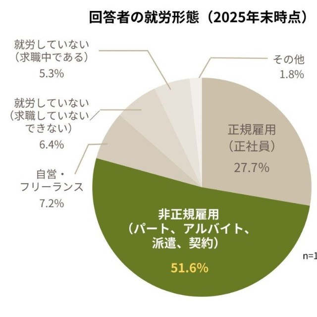 回答者の就労形態（2025年末時点）（提供画像）