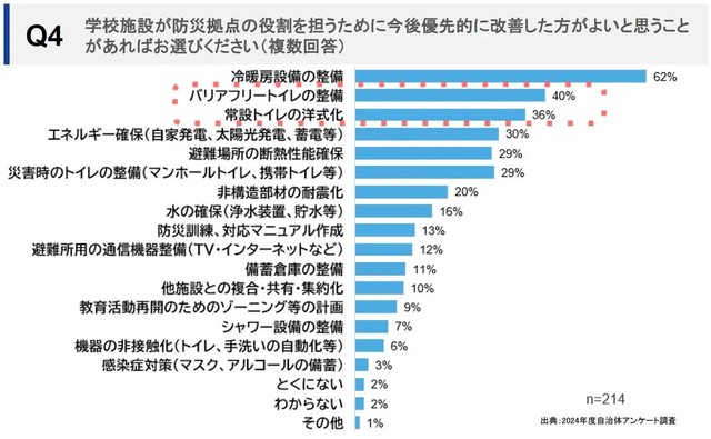 学校施設が防災拠点の役割を担うために今後優先的に改善した方がよいと思うことは何ですか？（提供画像）