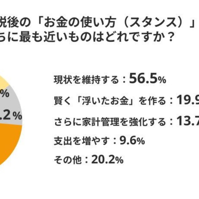 食品の消費税減税が実施された場合のお金の使い方（スタンス）（提供画像）