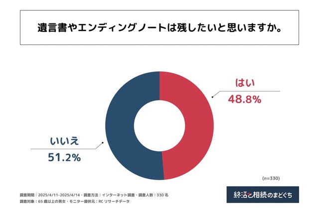 遺言書やエンディングノートは残したいと思いますか（提供画像）