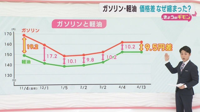 原油価格高騰　ガソリンと軽油の価格差はなぜ縮まっているのか