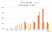 「東京都」「沖縄県」「兵庫県」の子育ての満足度（提供画像）