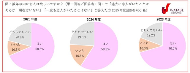 数年以内に恋人は欲しいですか？（提供画像）