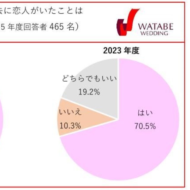 数年以内に恋人は欲しいですか？（提供画像）