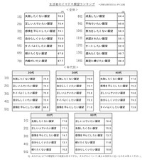生活者のイマドキ願望ランキング（提供画像）