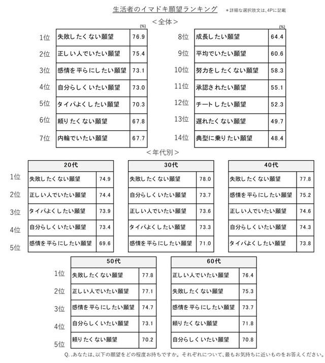 生活者のイマドキ願望ランキング（提供画像）