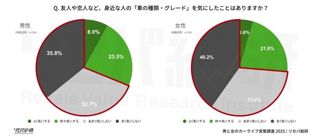 友人や恋人など、身近な人の「車の種類・グレード」を気にしたことはありますか？（提供画像）