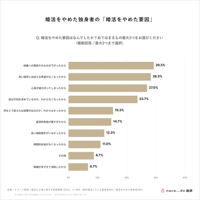 婚活をやめた独身者の「婚活をやめた要因」※提供画像