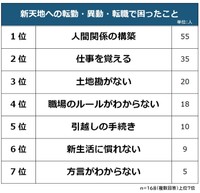 新天地で困ったこと（提供画像）