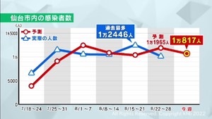 仙台市の感染者は高止まりが続く予測　感染対策の徹底を　東北大学