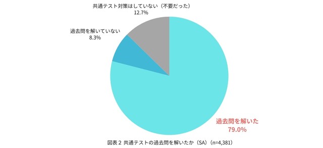 共通テストの過去問対策（提供画像）