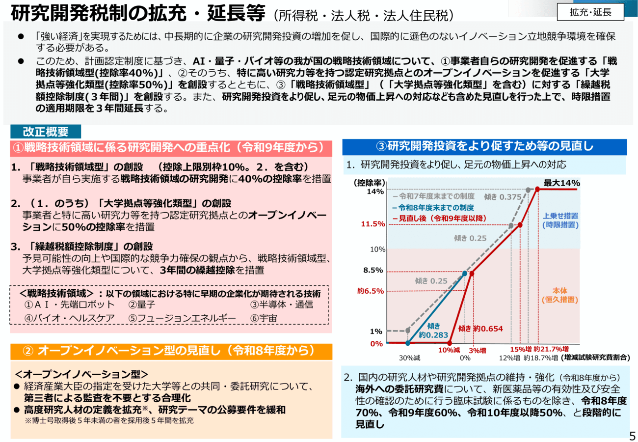 2026年度法人税改正のポイント 設備投資・研究開発・賃上げを政策誘導