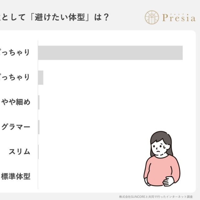結婚相手の女性として「避けたい体型」は？（出典：結婚相談所Presia）