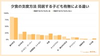 【同居する子どもの有無別】夕食の支度方法（出典：かんたん宅食ガイド ラクタさん）