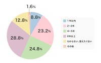 あなたの更年期太りはどのくらい続きましたか？、または続いていますか？（出典：シックスセンスラボ株式会社・PURAVIDA編集部調べ）