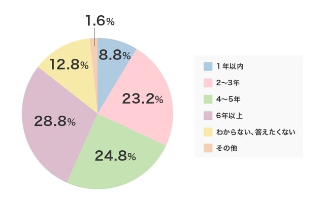 あなたの更年期太りはどのくらい続きましたか？、または続いていますか？（出典：シックスセンスラボ株式会社・PURAVIDA編集部調べ）