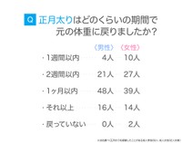 「正月太り」に関するアンケート