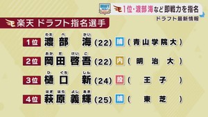 プロ野球ドラフト会議　楽天イーグルスの指名選手