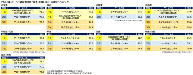 『引越し会社』地域別ランキング（出典：オリコン顧客満足度®）