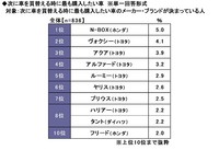 次に車を買替える時に最も購入したい車（出典：ソニー損害保険株式会社）