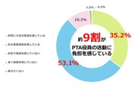 PTAに加入経験がある小学4年生～中学3年生の保護者980人のうち、PTA役員の経験がある480人に聞いた「PTA役員の活動にどの程度負担を感じているか」（明光義塾調べ）