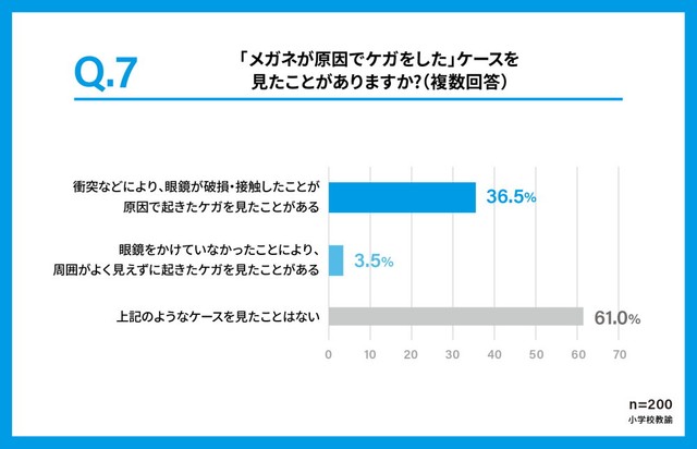 メガネが原因でケガをしたシーンを見たことがあるか（提供画像）
