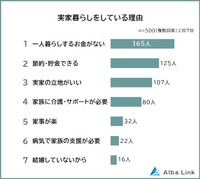 実家暮らしをしている理由（提供画像）