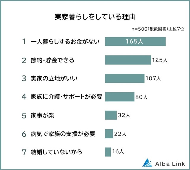 実家暮らしをしている理由（提供画像）