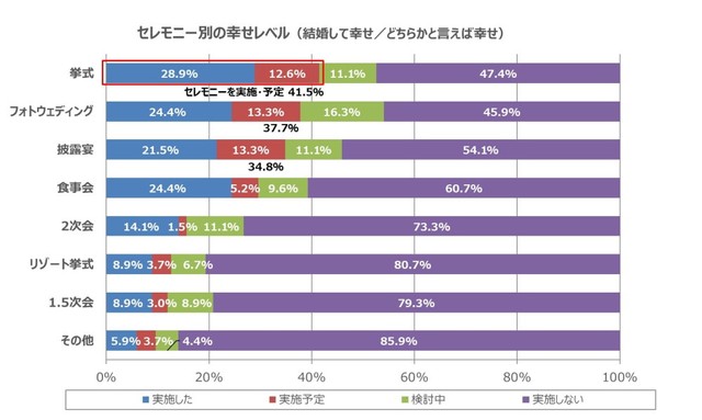 【結婚して幸せ】セレモニー別の幸せレベル（提供画像）