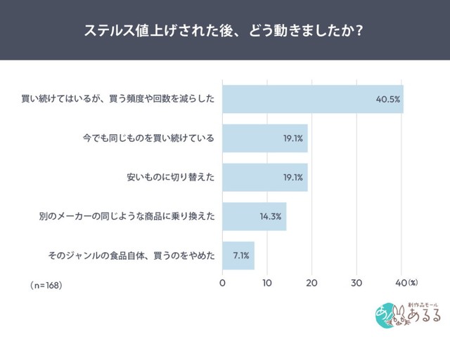 ステルス値上げ後、どう動いたか（提供画像）