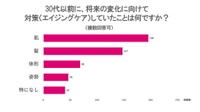 30代以前にケアをしていたこと（提供画像）