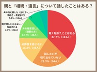 親と「相続・遺言」について話したことは