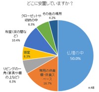 どこに安置しているか