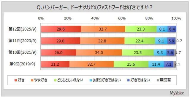 ハンバーガー、ドーナツなどのファストフードは好きですか？（提供画像）