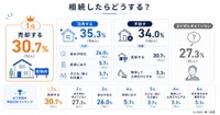 実家を相続した場合の意向（提供画像）